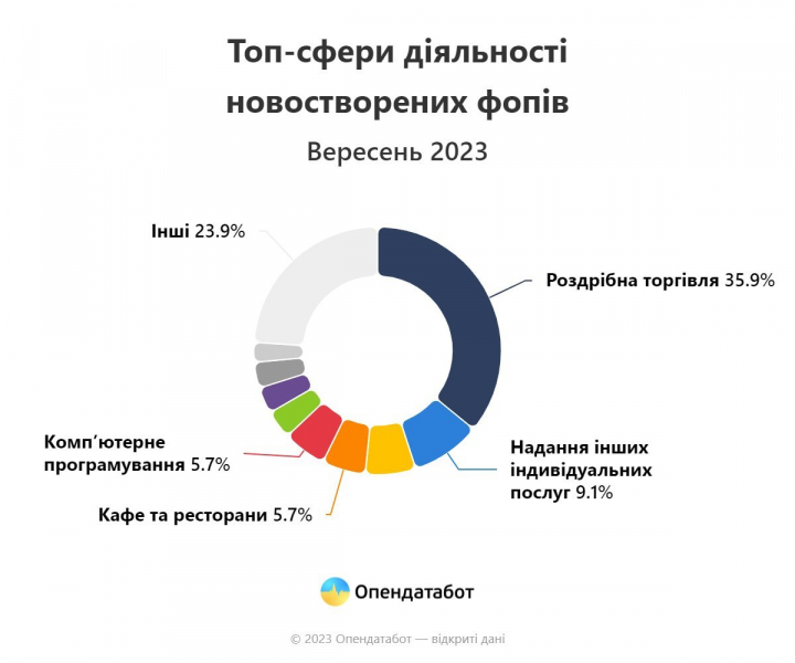 Найбільше на Київщині. Українці у вересні оновили трирічний рекорд з відкриття ФОПів