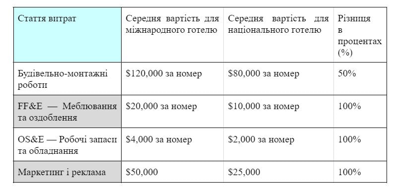 Цифри і факти: Де зараз вигідно будувати готелі в Україні та скільки це коштує